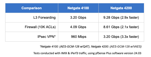 Netgate Launches 4200 Max Security Gateway with pfSense Plus Software
