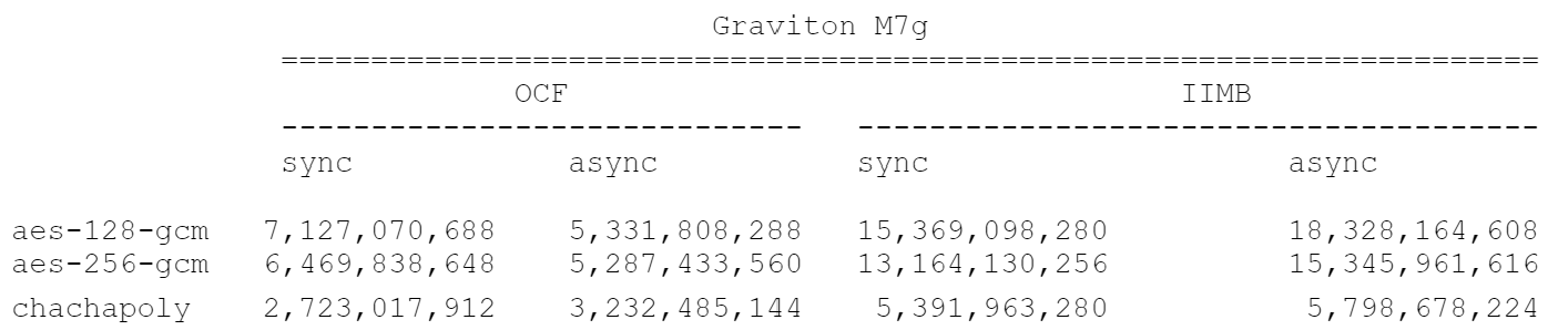 Graviton M7g Blog graphic