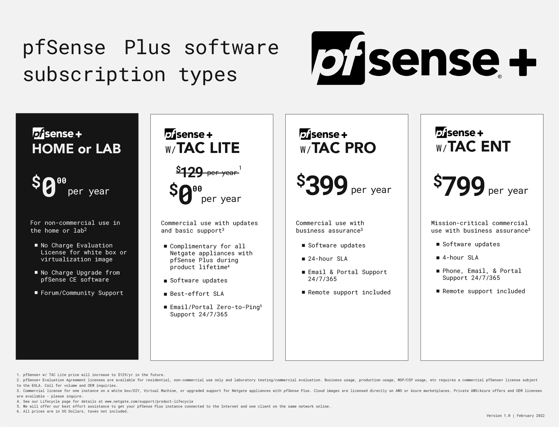pfSense Plus subscription Table