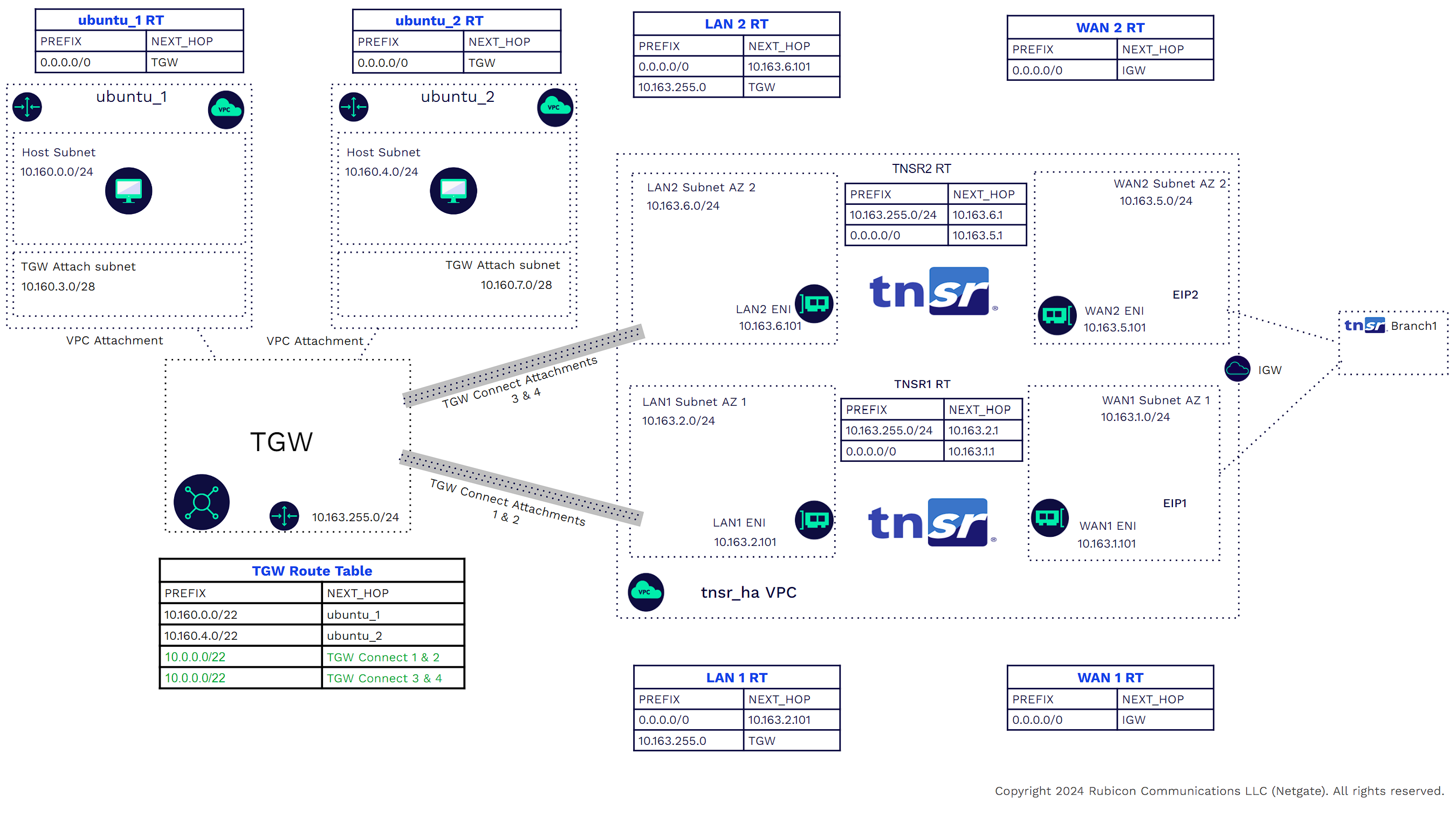 TNSR_TGW_CONNECT_HA_GOLD_11