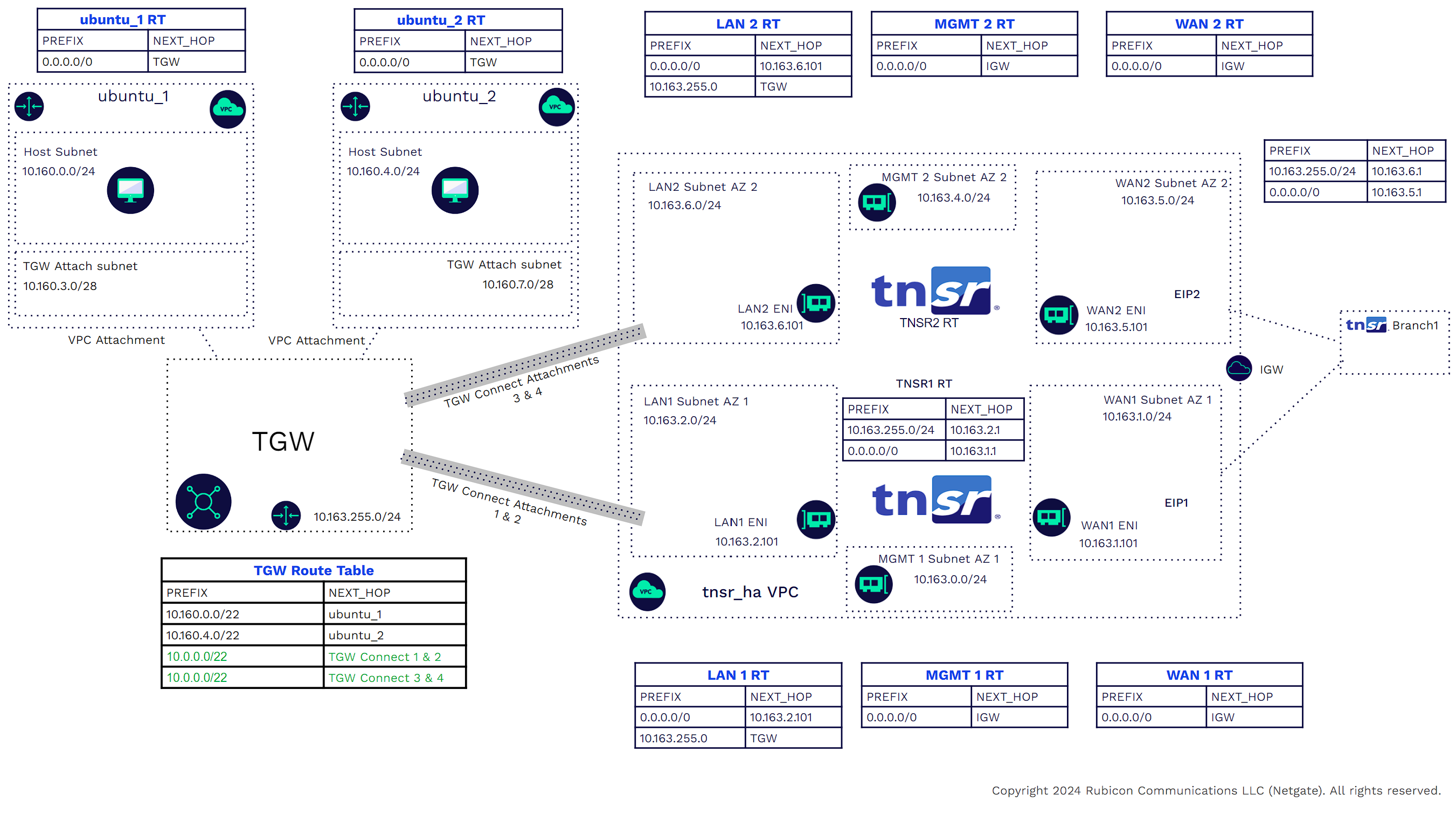 TNSR_TGW_CONNECT_HA_GOLD_12