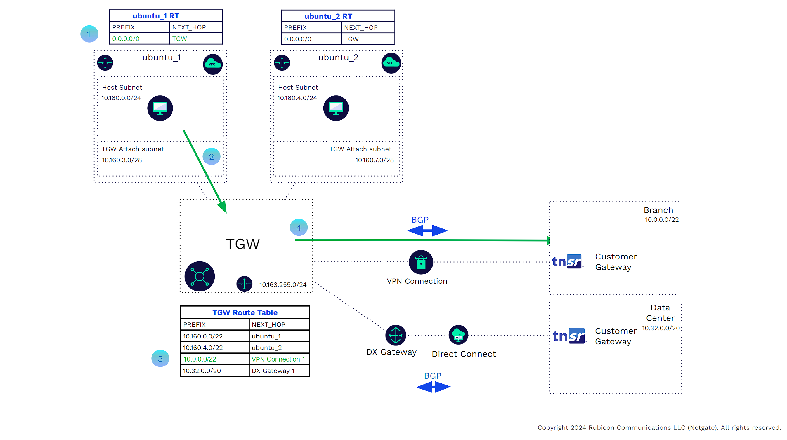 TNSR_TGW_CONNECT_HA_GOLD_2