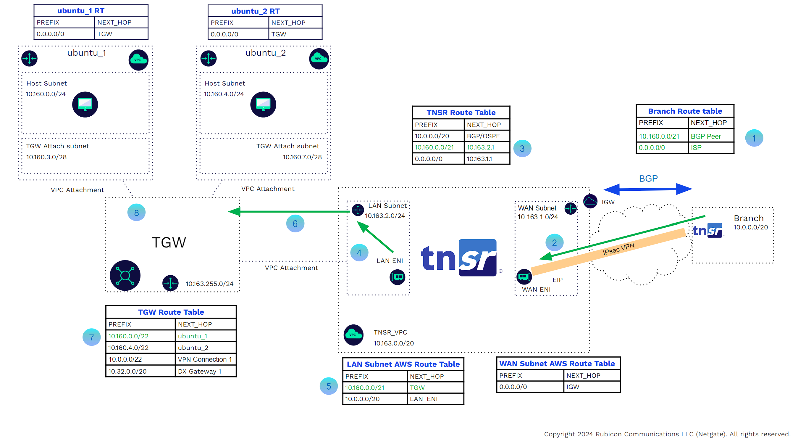 TNSR High-Performance Router & VPN Concentrator in AWS with Transit Gateway