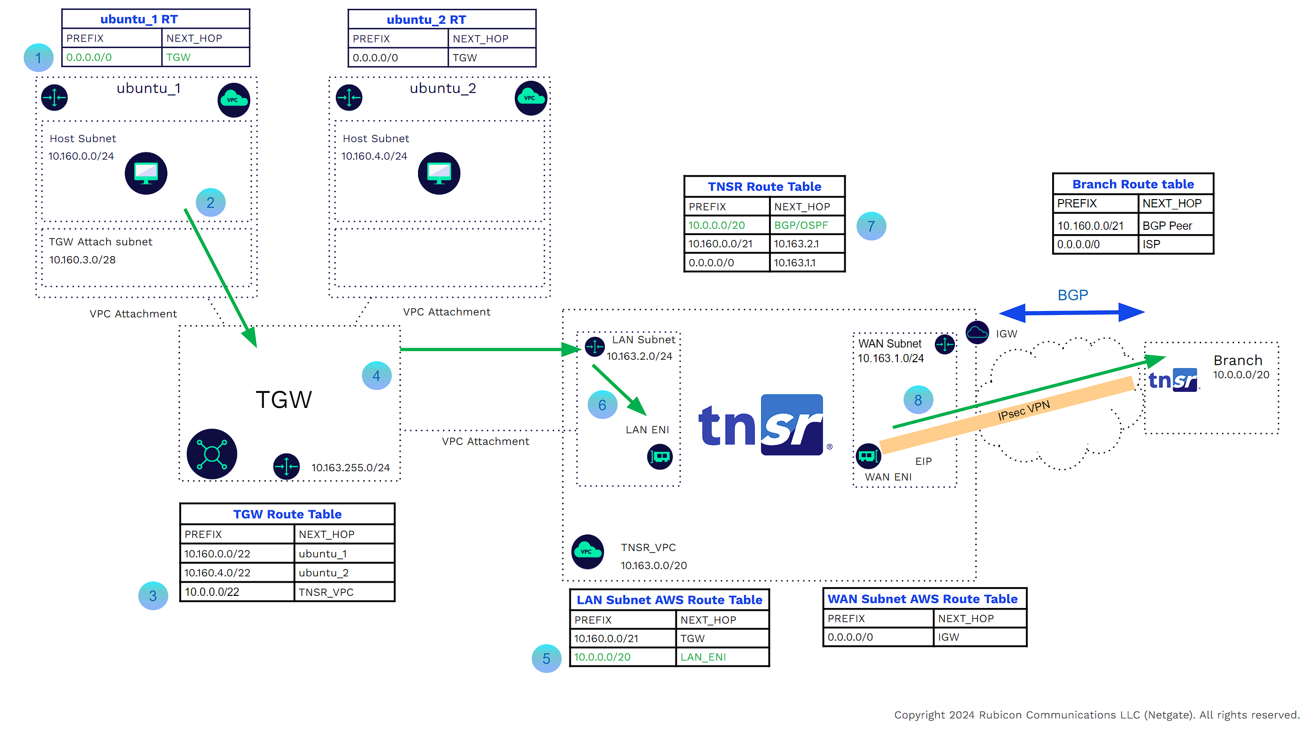 TNSR_TGW_CONNECT_HA_GOLD_6