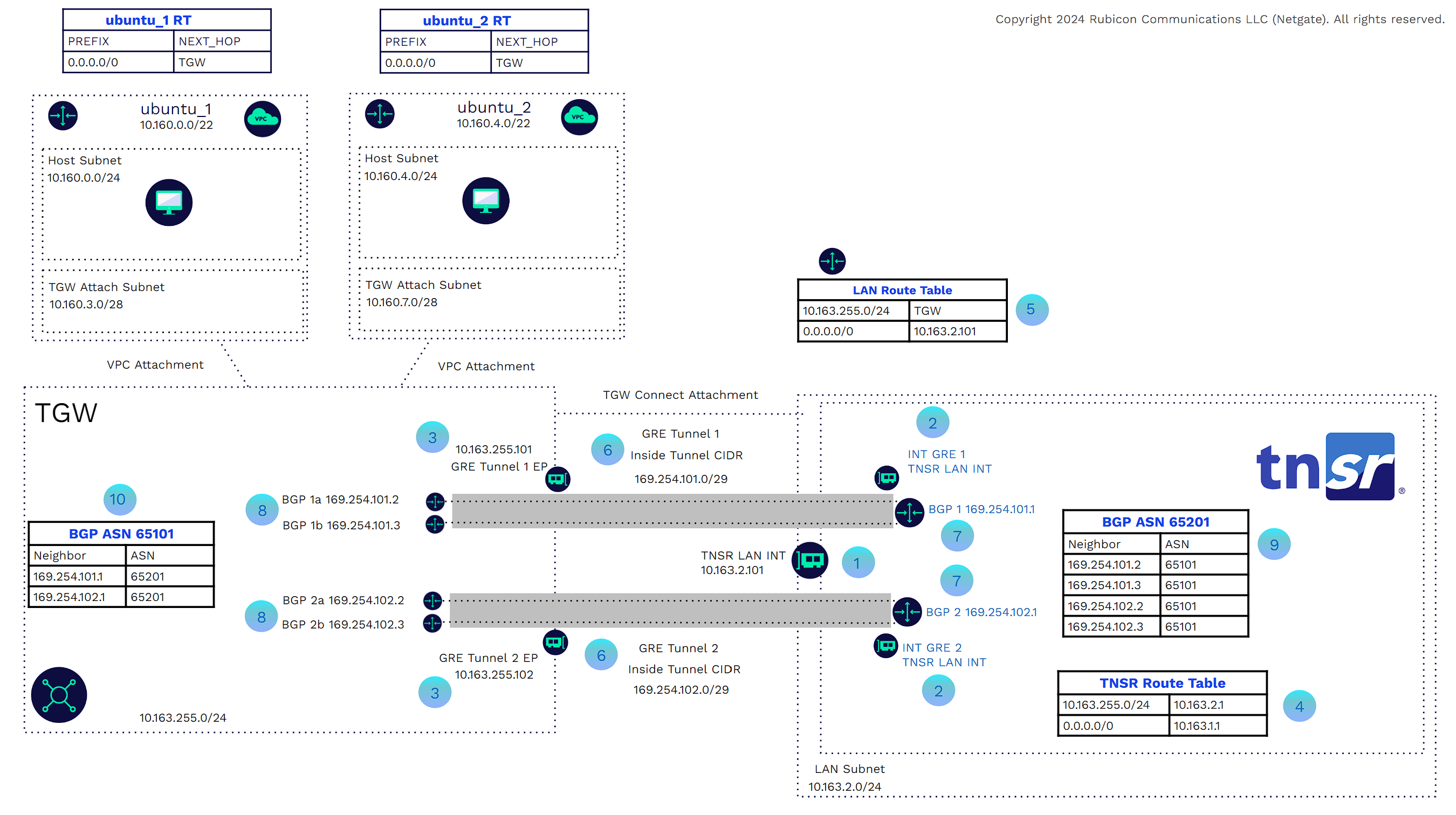 TNSR_TGW_CONNECT_HA_GOLD_7