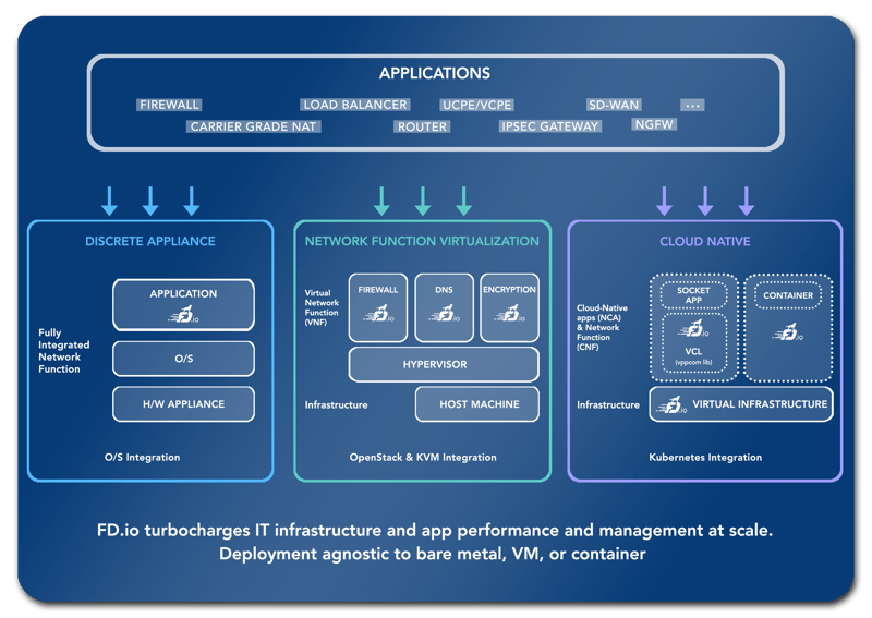 VPP Deployment