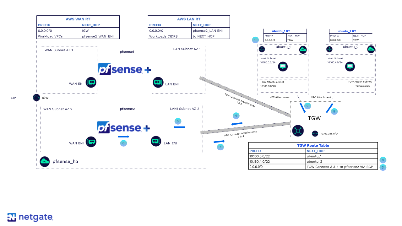 Netgate Releases High Availability for pfSense Plus on AWS®