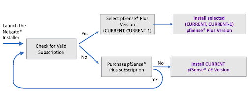 https://www.netgate.com/hs-fs/hubfs/installer%20diagram.png