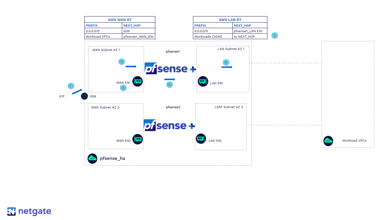 Netgate Releases High Availability for pfSense Plus on AWS®