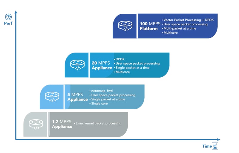 Packet Processing Progression slide