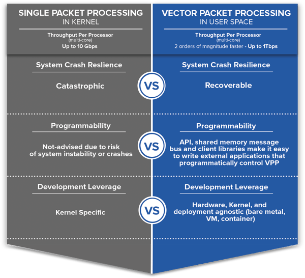 Kernel vs VPP Comparison
