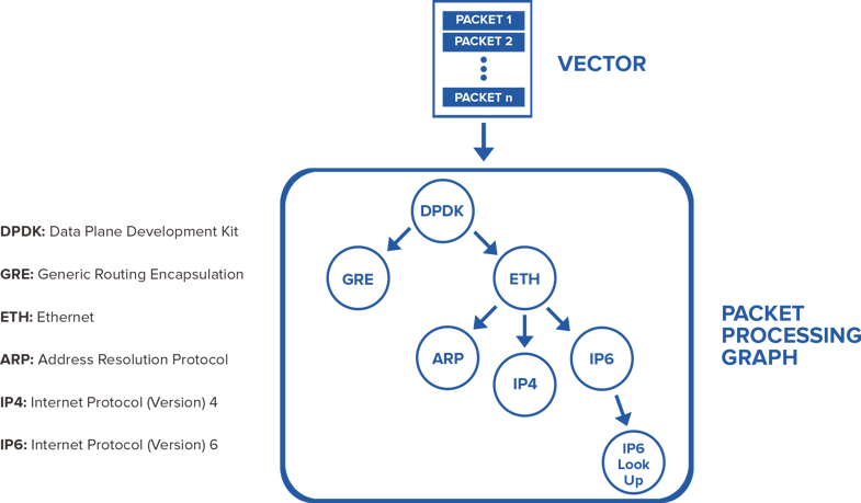 Processing graph