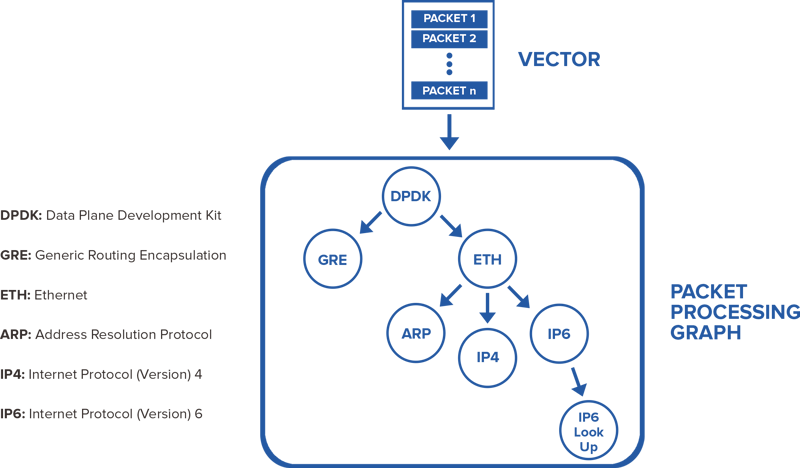 Processing graph