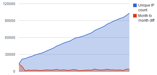 pfSense exceeds 100,000 known live installs