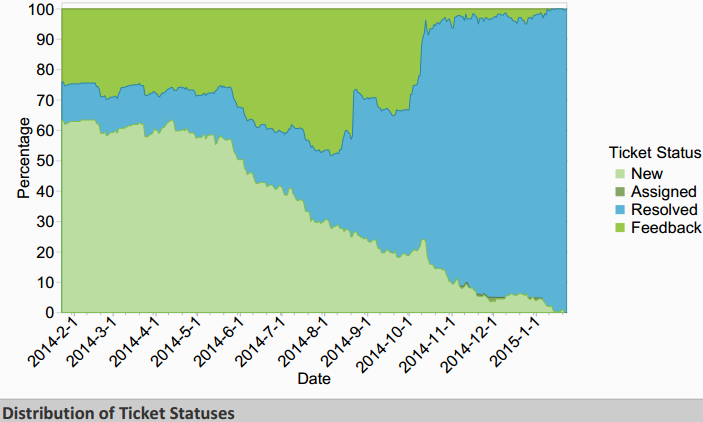 2.2-Release Redmine Distribution by Status