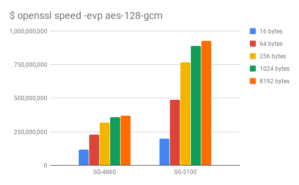 SG-4860-SG-5100-Comparison-aes128