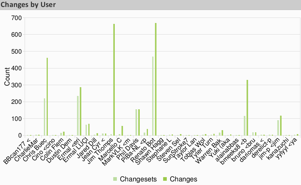 Past 90 days - changes by user