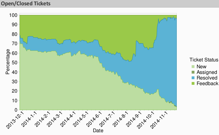 Past year - open-closed percent tickets by status