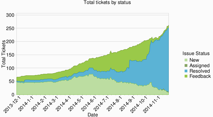 Past year - total tickets by status