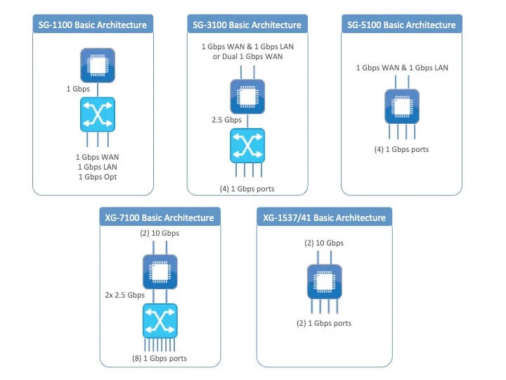 Choosing the Right Netgate® Appliance