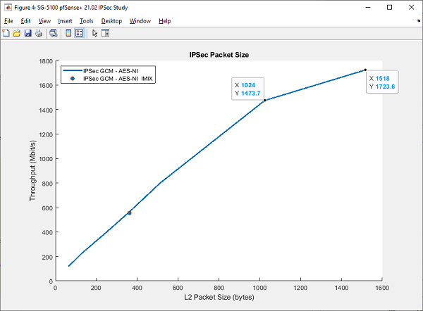 IPSec Packet Size