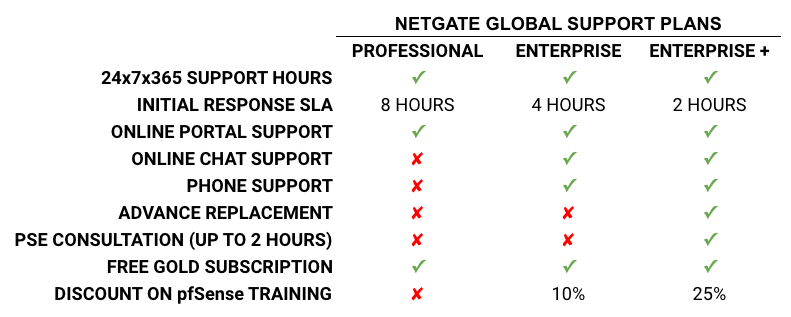 Announcing Netgate Global Support!