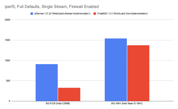 WireGuard in pfSense 2.5 Performance