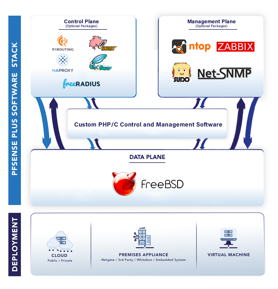 The world’s leading open-source driven firewall, router, and VPN solution for network edge and cloud secure networking.